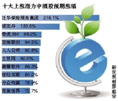 十大上漲潛力中概股出爐，科技中介服務引領投資新機遇